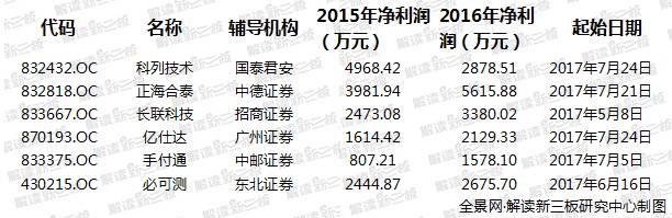 资本市场新力量，最新IPO名单揭晓 2016年展望